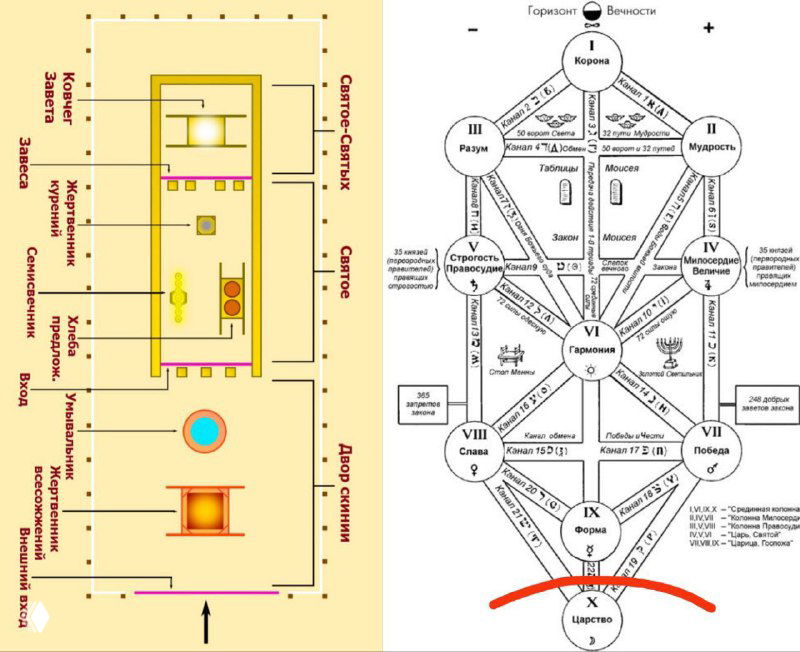 Две схемы рядом: план святилища (план храма) слева и каббалистическое Древо Сефирот справа, иллюстрирующие тему священного и профанного.