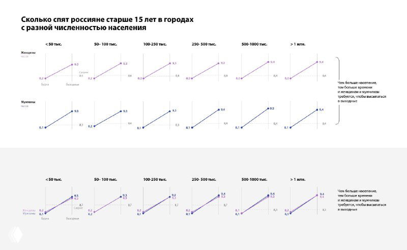 Серия мини-графиков: линейные диаграммы, показывающие продолжительность сна россиян старше 15 лет в городах с разной численностью — учебное сравнение до/после.