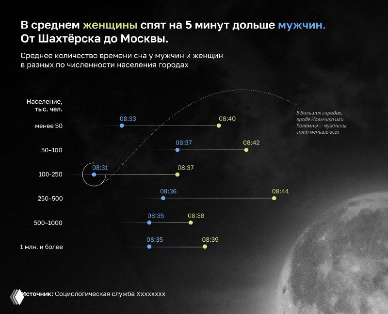 Тёмная диаграмма с линиями и подписями: сравнение среднего времени сна женщин и мужчин в разных городах (от Шахтёрска до Москвы) — окончательная версия работы.