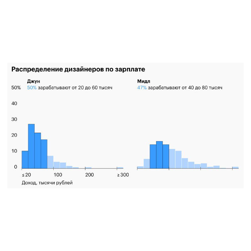 Диаграмма распределения зарплат дизайнеров: два плотных графика по группам компаний разного размера с пометками медиан, шкалой и пояснениями.