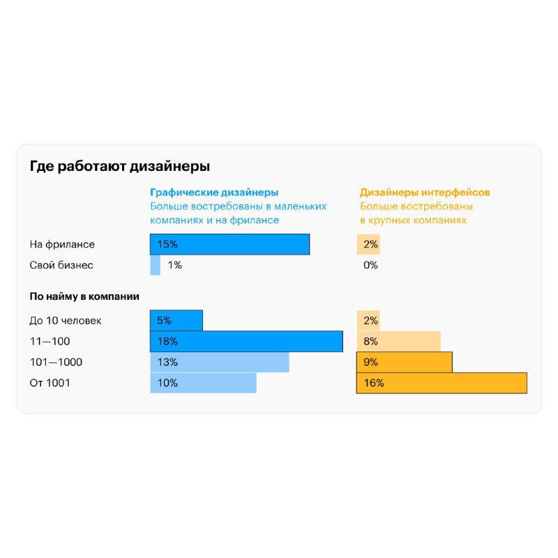 Горизонтальные столбчатые диаграммы «Где работают дизайнеры»: сравнение секторов, форм занятости и размеров компаний с процентными метками.