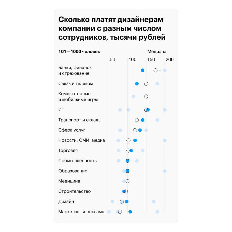 Точечная диаграмма зарплат дизайнеров по отраслям и численности компаний: пузырьки разного размера и цвета показывают медианы и распределение зарплат в тысячах рублей.