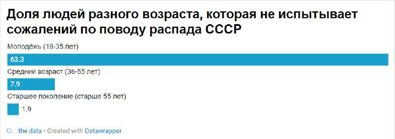 Фрагмент графика из отчёта: горизонтальная столбчатая диаграмма, показывающая доли разных возрастных групп по отношению к распаду СССР в исследовании.