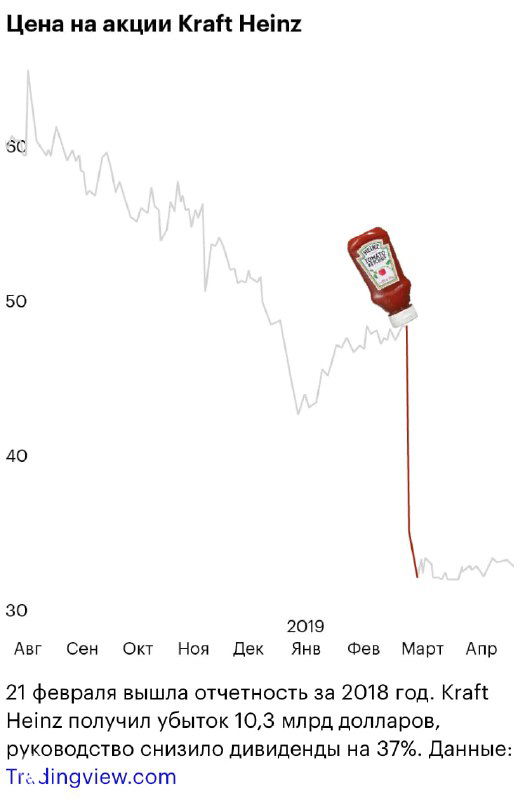 График цены акций Kraft Heinz с визуальной метафорой: изображён флакон кетчупа, льющийся вниз и подчёркивающий падение акций.