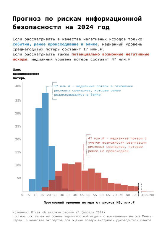 Страница отчёта с гистограммой прогнозов по рискам информационной безопасности, подписи осей, легенды и поясняющие аннотации для читателя.