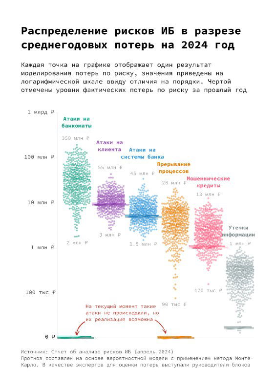 Страница с распределением рисков: разноцветные scatter-облака, каждая группа помечена и снабжена пояснениями для непрофессиональной аудитории.