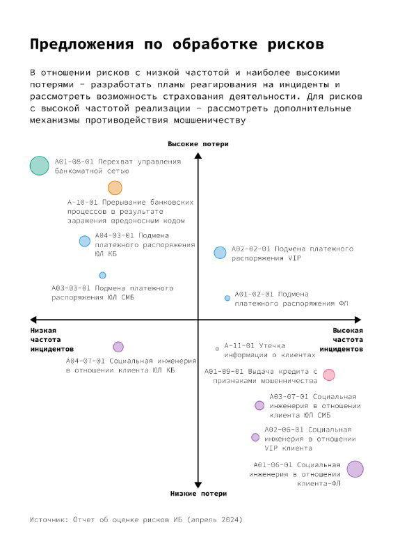 Матрица предложений по обработке рисков: квадрантная диаграмма с подписью осей, позиционирование мер и размером кругов по значимости событий.