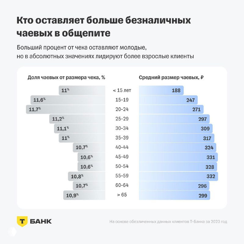 Инфографика Т-Банка: столбцы доли чаевых по возрасту и справа средний размер чаевых; ось обрезана, не начинается с нуля.