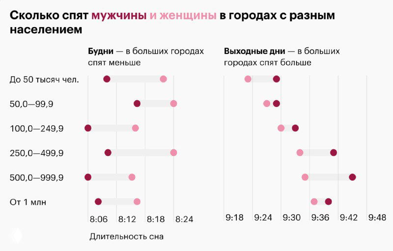 Инфографика: точечные графики сна мужчин и женщин по размерам городов (будни и выходные), точки показывают позицию значений и сравнение близких чисел.