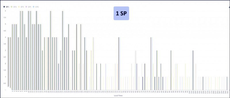 Диаграмма с множеством узких столбцов разных высот; визуализация распределения времени выполнения задач по оценкам
