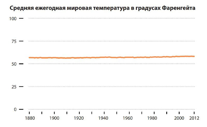 График средней ежегодной мировой температуры в градусах Фаренгейта с почти ровной оранжевой линией на отрезке 1880–2012, сетка и оси видны.