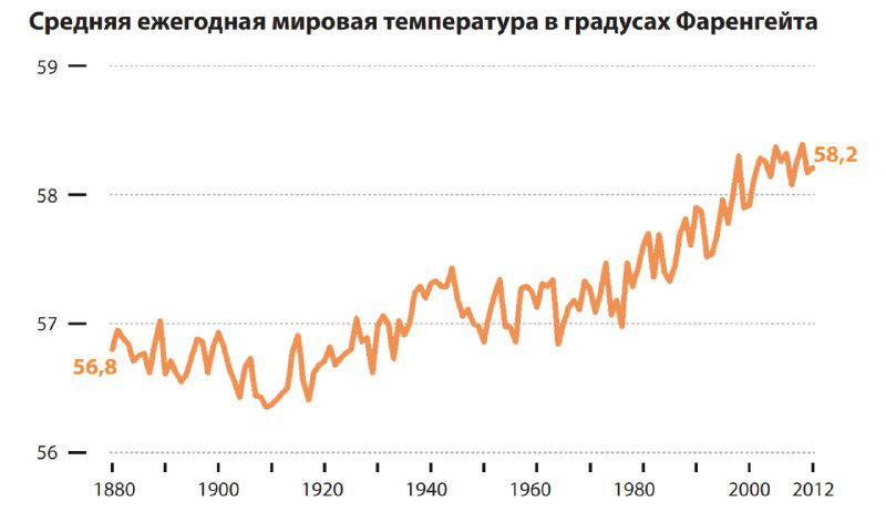 График той же серии в градусах Фаренгейта, где оранжевая линия заметно возрастает до отметки около 58,2°F в конце временного ряда 1880–2012.