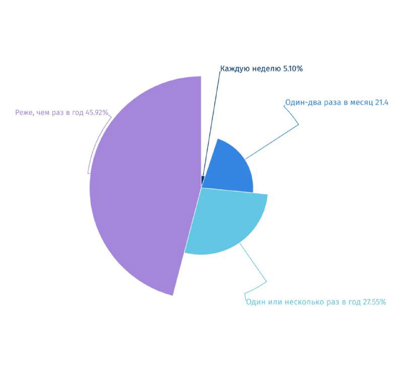 Скриншот пайчарта с синими и фиолетовыми секторами, где трёхмерный эффект и смещение секторов явно искажают восприятие относительных долей