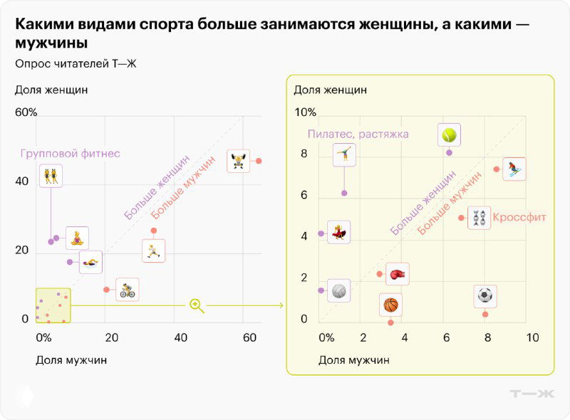 Диаграмма опроса Т—Ж: scatter-плот с пиктограммами видов спорта и отдельным увеличением для мелких категорий