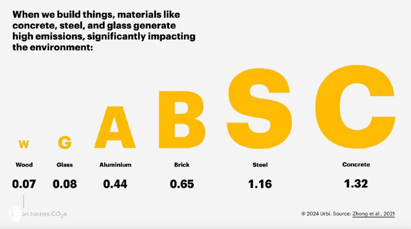 Фрагмент визуализации Urbi Atlas: крупные буквы A, B, C вместо кружков на диаграмме, показывающие сравнительные выбросы CO₂ для разных материалов.