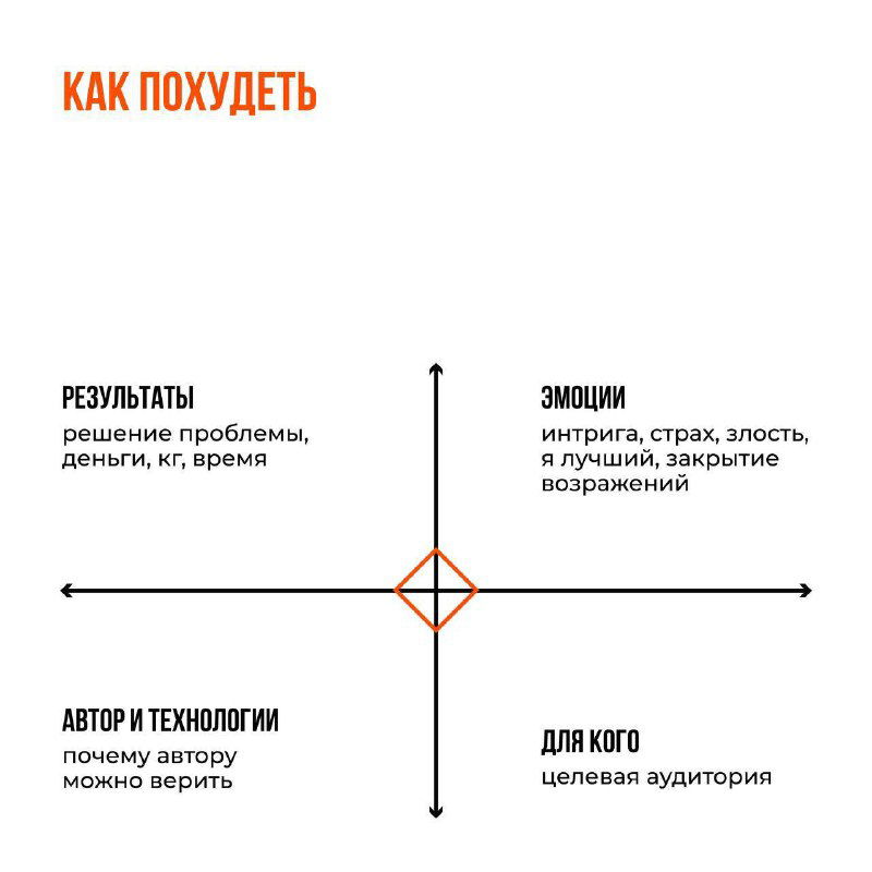 Первая карточка серии: заголовок «КАК ПОХУДЕТЬ», четырёхквадрантная осевая диаграмма с пересекающимися стрелками и центральной оранжевой ромбовидной фигурой.