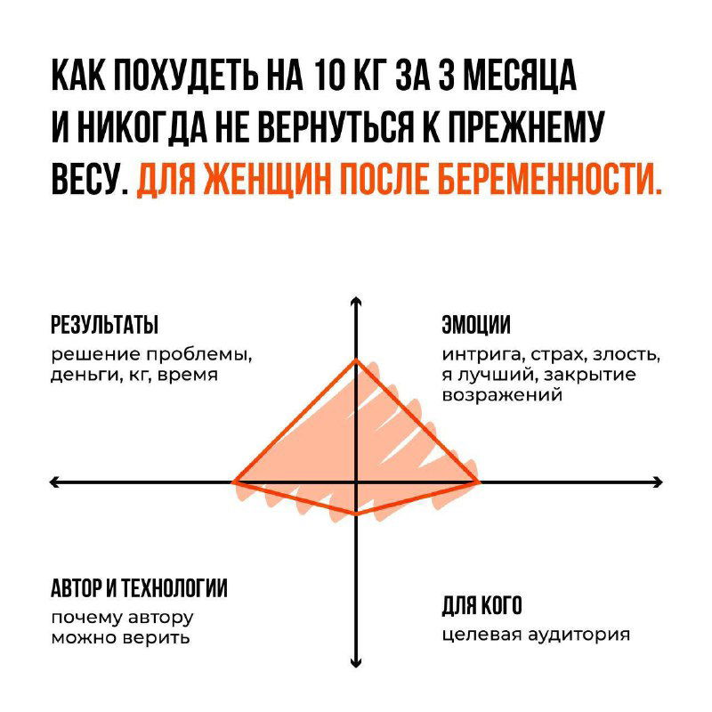 Четвёртая карточка: уточнённая подпись «ДЛЯ ЖЕНЩИН ПОСЛЕ БЕРЕМЕННОСТИ», оранжевая полигоная заливка становится более заметной против чёрных осей.
