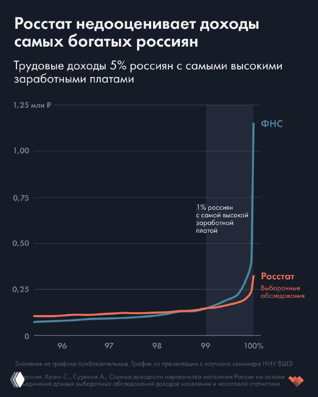 Скриншот линейного графика о доходах самых богатых россиян: две кривые, минимальные подписи, оси и пометки не детализированы.