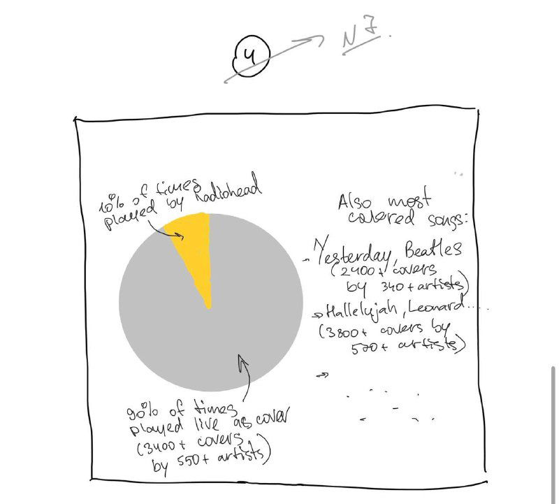 Рукописная круговая диаграмма с долями и пояснениями, пример начального эскиза для визуализации музыкальных данных и долей элементов.