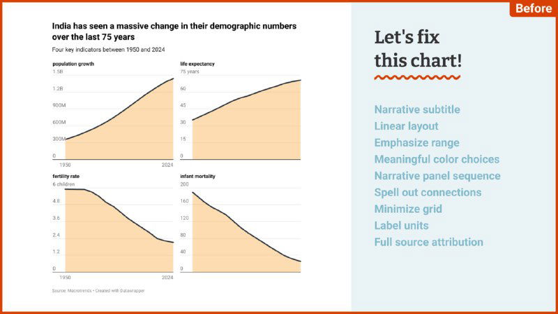 Слайд с четырьмя мини-графиками слева и правой панелью Datawrapper «Let's fix this chart!», показывающий исходную версию визуализации и рекомендации по правке.