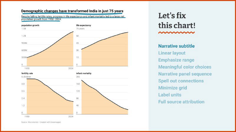 Слайд демонстрирует ту же страницу с другими акцентами: заголовок, четыре мини-графика и правый столбец с пунктами улучшений от Datawrapper.