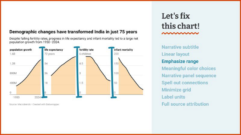Слайд с тремя мини-графиками и правой панелью, где перечислены приемы: narrative subtitle, linear layout и emphasise range для улучшения восприятия.