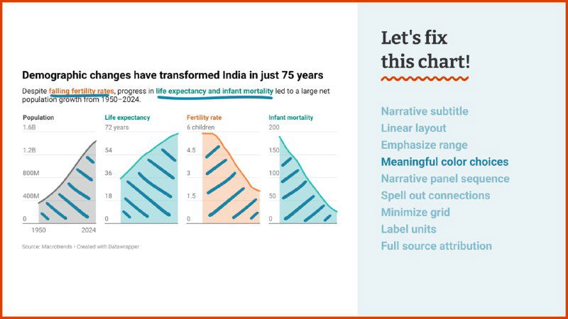 Слайд показывает то же содержимое с диагональными заливками на мини-графиках и акцентом на нарративную последовательность панелей.