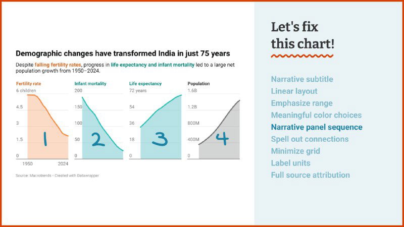 Слайд разделяет область графиков на четыре пронумерованные панели, подчёркивая шаги в интерпретации данных и связь с заголовком.