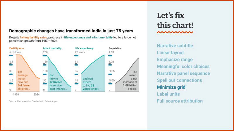 Слайд с улучшенной аннотацией и метками на мини-графиках; панель справа всё ещё содержит чек-лист приёмов для хорошей визуализации.