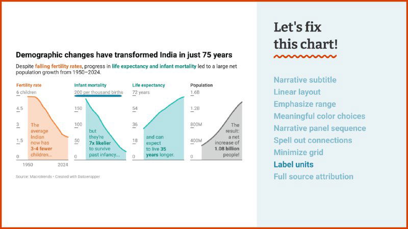 Слайд показывает компактные графики с подчёркнутыми метками осей и списком рекомендаций справа: minimise grid, label lines и другие приёмы.