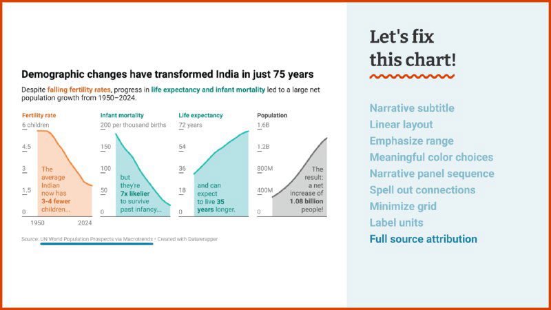 Финальный слайд с исправленным расположением мини-графиков и подчёркнутой последовательностью чтения, демонстрирующий итоговый вид визуализации.