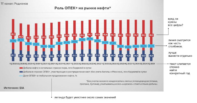 Диаграмма с вертикальными столбцами и линией, множество аннотаций и пометок — пример перегруженных подписей и проблем с читабельностью графика