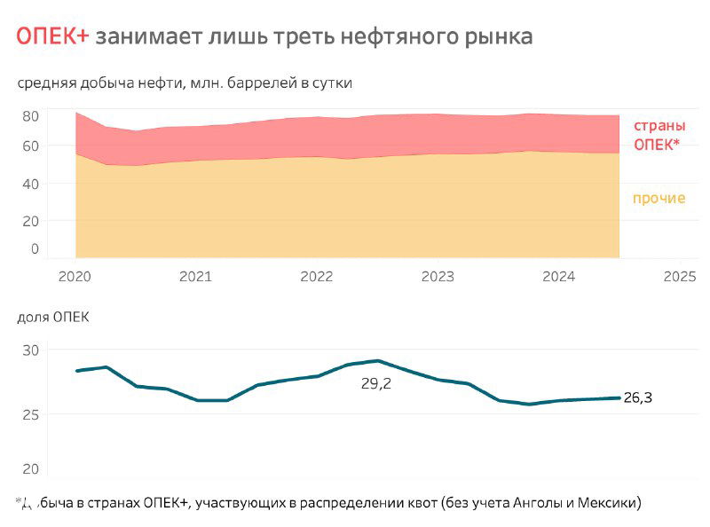 Снимок экрана с комбинированным графиком: заполненная область и линия, подписи значений и подписи категорий на фоне осей и русских подписей оси времени.
