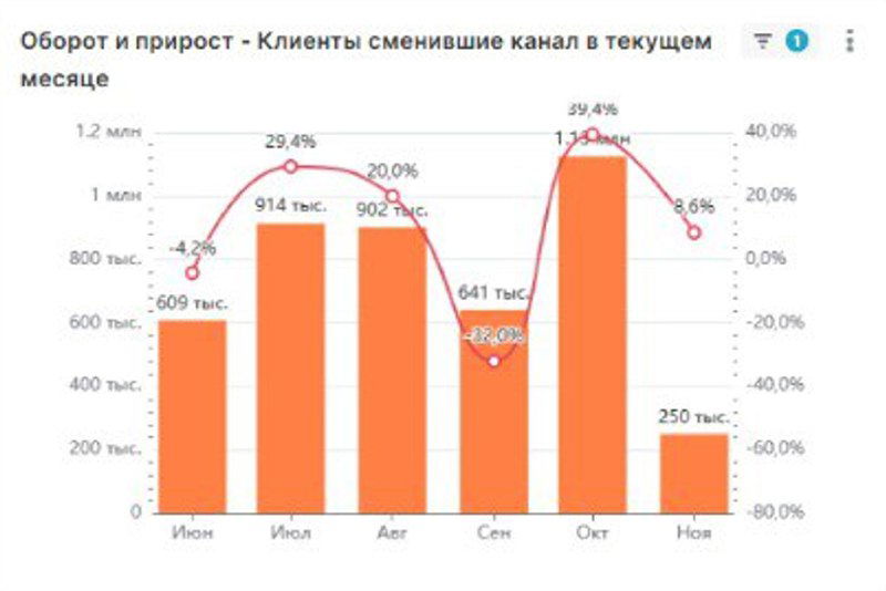 Бар‑диаграмма с наложенной линией и двумя осями: пример визуала, где разные шкалы создают ложную корреляцию и лишний визуальный шум.