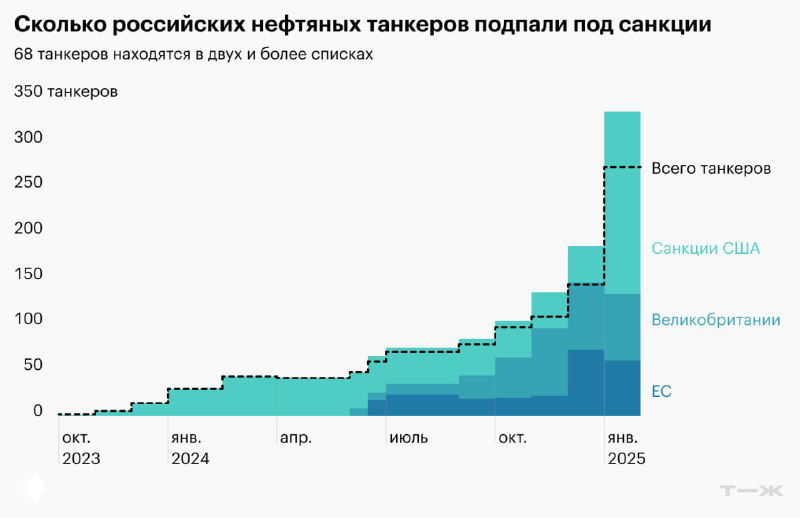 Диаграмма — накопительный столбцовый график по месяцам с цветными слоями и пунктирной линией «Всего», подписи стран и ось времени.