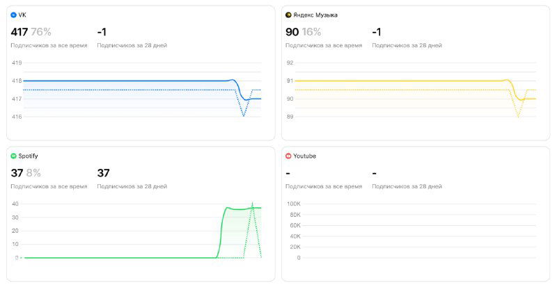 Скриншот дашборда BandLink с четырьмя мини‑графиками: общее число подписчиков, динамика изменений и ключевые метрики.