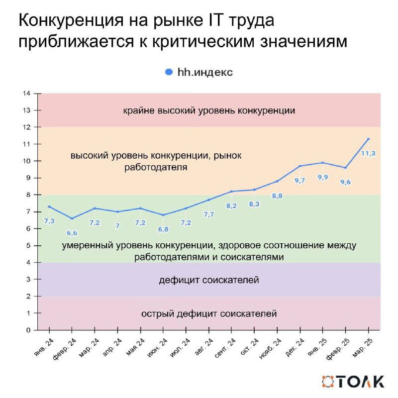 Исходный график конкуренции на рынке IT с цветными зонами, плотными метками на оси времени и нечёткой легендой, показывающий hh-индекс по месяцам