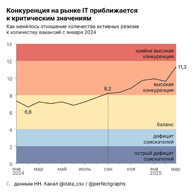 Переделанный график конкуренции на рынке IT с более чистой шкалой, читаемым заголовком и упрощённой легендой, подчёркивающий изменение hh-индекса