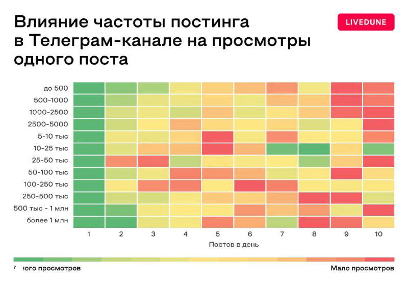 Тепловая карта влияния частоты постинга в Telegram на просмотры одного поста: клетки по шкале цвета, подписи осей и легенда.