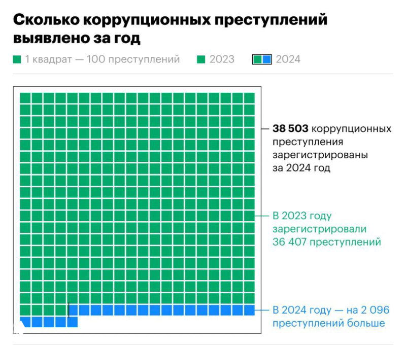 Квадратная матрица плиток-графика, сравнивающая 2023 и 2024: цветные квадраты, подписи и число «38 503 коррупционных преступлений» справа.