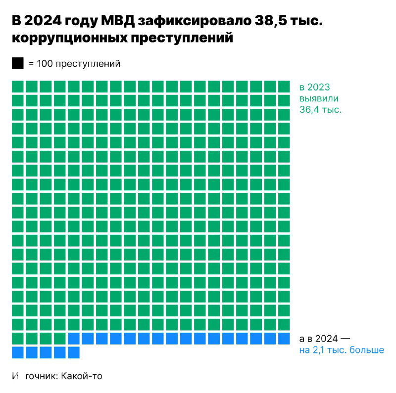 Фрагмент аналогичного графика с легендой «= 100 преступлений», цветными квадратами и подписью о том, что в 2024 году МВД зафиксировало 38,5 тыс. случаев.