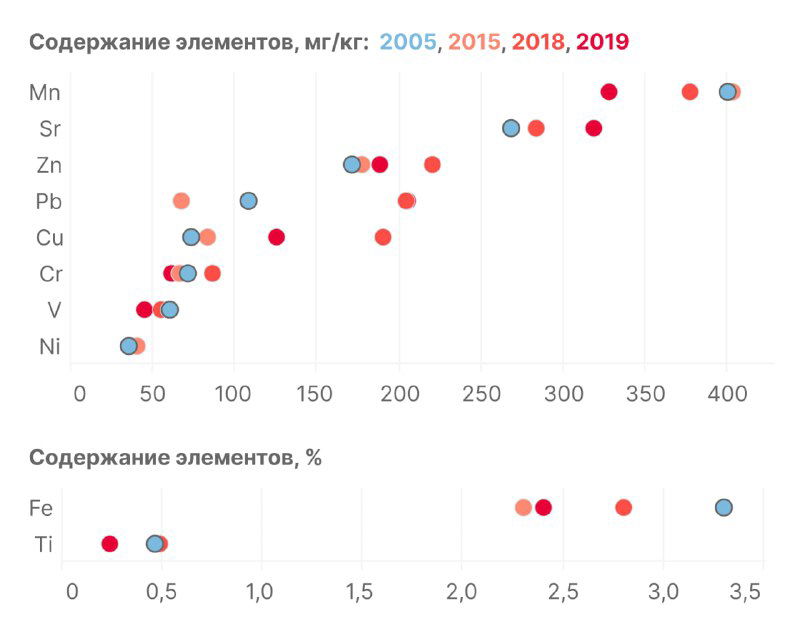 Когда линейный график не подходит: точки и засечки