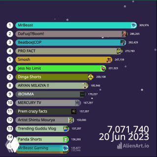 Скриншот гонки столбиков из AlienArt: ленты с названиями каналов, показатели просмотров и водяной знак справа.