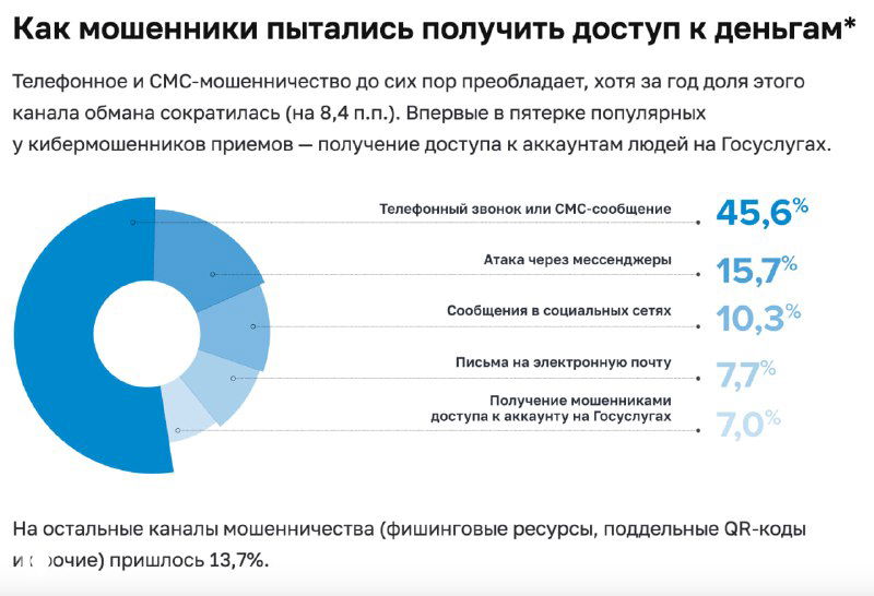 Кольцевая диаграмма из публикации Банка России с процентными долями и легендой о способах доступа мошенников к деньгам