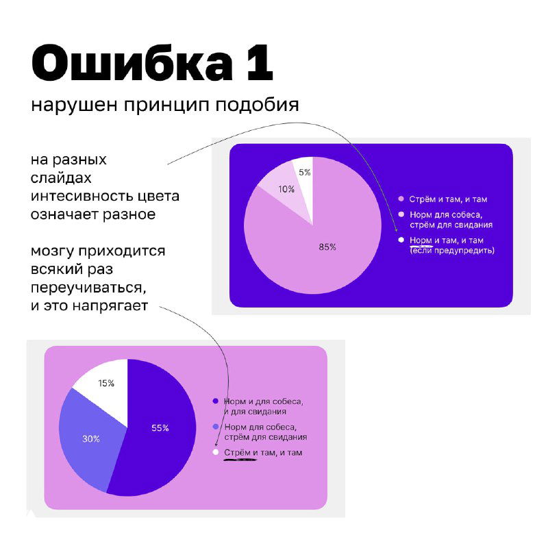 Слайд с подписью «Ошибка 1» и круговой диаграммой: показан пример, когда нарушена принципиальная разница интенсивности цветов на разных слайдах.