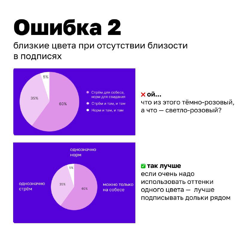 Слайд с подписью «Ошибка 2»: близкие по тону цвета без подписей в легенде, что делает сегменты диаграммы трудночитаемыми и неочевидными.