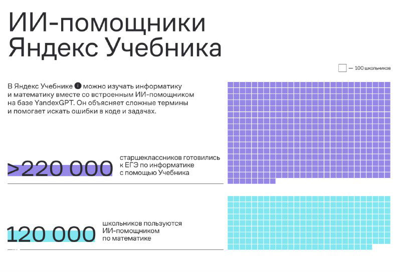 Слайд с вафельной диаграммой: сетка маленьких квадратиков, показывающих число «220 000» и подпись про ИИ‑помощников Яндекс Учебника
