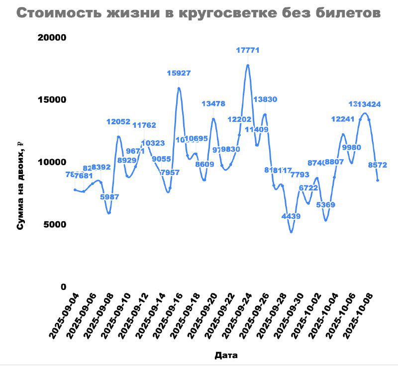 Скриншот исходного линейного графика трат Тагира из Google Sheets: плотные подписи, числовые метки и резкие колебания, которые создают визуальный шум и мешают чтению.