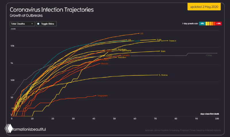 Темный линейный график с логарифмической шкалой, цветные кривые показывают траектории заражений COVID‑19 по странам и различия в темпах роста.