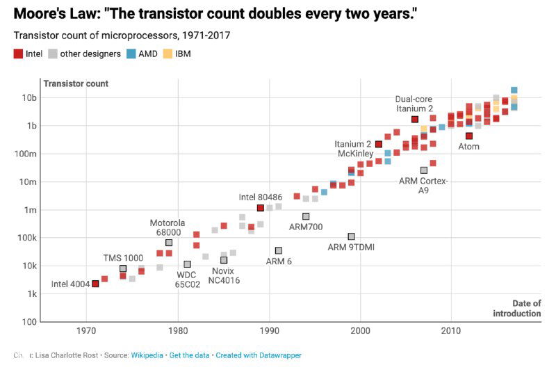 Точечный график с числом транзисторов в процессорах за 1971–2017 гг., модели и линия тренда, иллюстрирующая закон Мура.